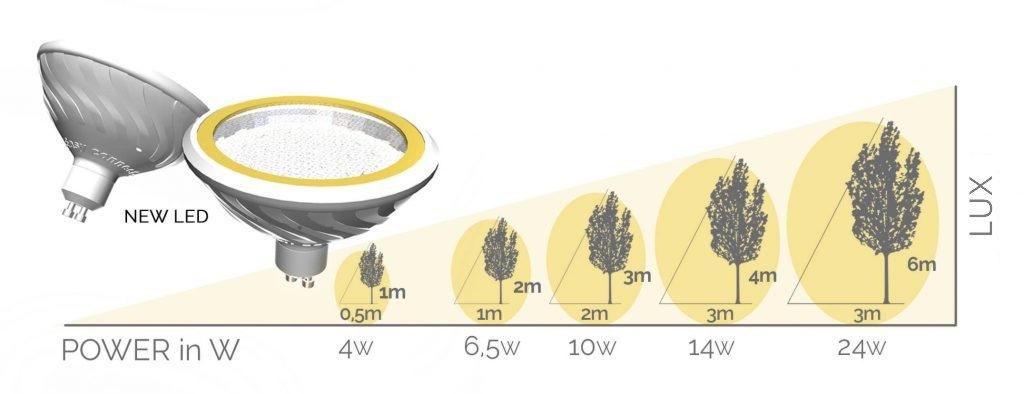 ampoules distance W