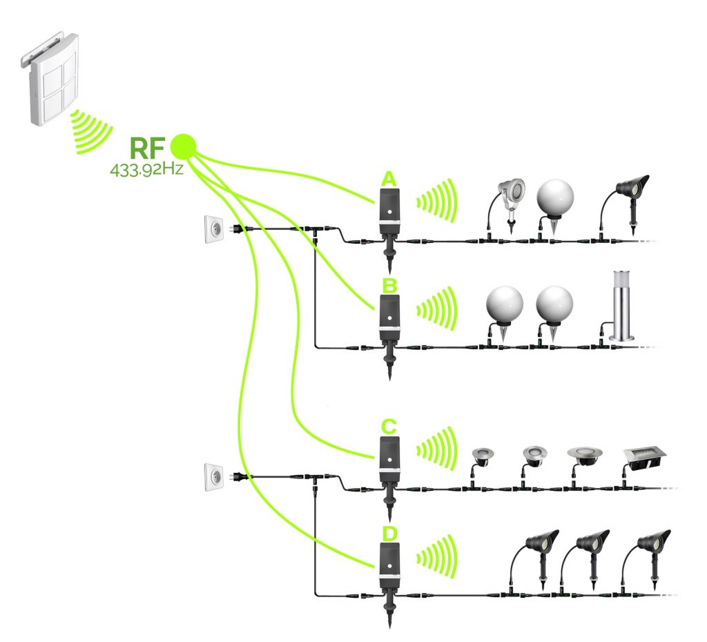 Domotique jardin 4 zones